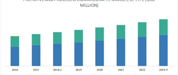 Preparative and Process Chromatography Market