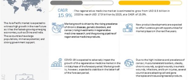 Regenerative Medicine Market