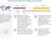 UV/Visible Spectroscopy Market