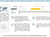 Advanced Persistent Threat (APT) Protection Market