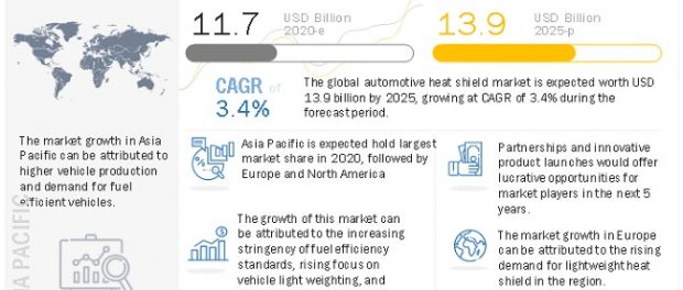 Heat Shield Market