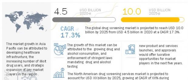 Drug Screening Market