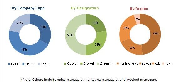 Hearing Aids Market