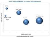 In Vivo Toxicology Market