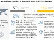 OTC Braces and Supports Market