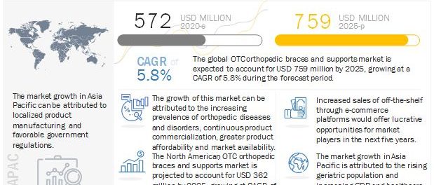 OTC Braces and Supports Market