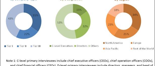 Preparative and Process Chromatography Market