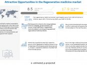 Regenerative Medicine Market