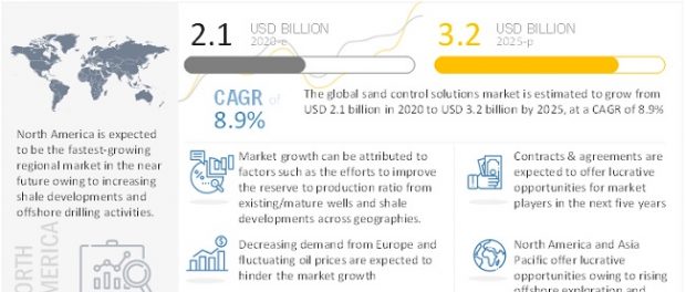 Sand Control Solutions Market