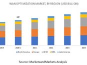 WAN Optimization Market