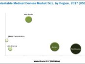 active implantable medical devices market