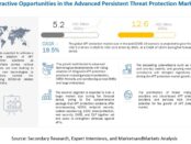 Advanced Persistent Threat Protection Market