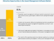 Award Management Software Market