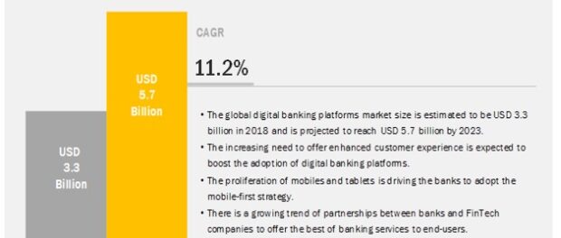 Digital Banking Platforms Market