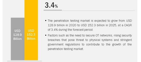 Critical Infrastructure Protection Market