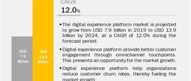 Digital Experience Platform Market