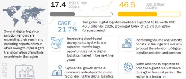 Digital Logistics Market