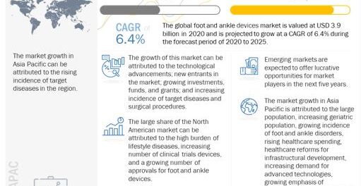 Foot and Ankle Devices Market