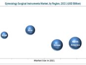 Gynecology Surgical Instrument Market