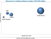 Microservices in Healthcare Market