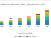 mobile device management market