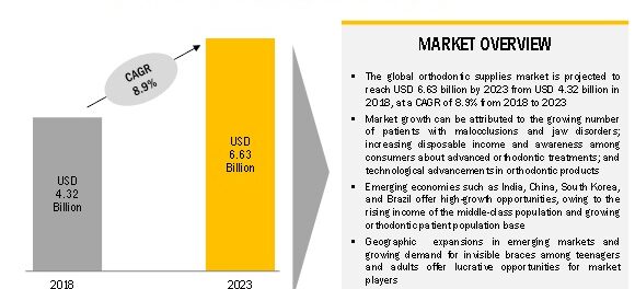 Orthodontic Supplies Market