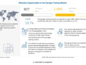 Pyrogen Testing Market