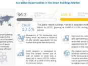 Smart Buildings Market