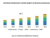 Software-Defined Data Center Market