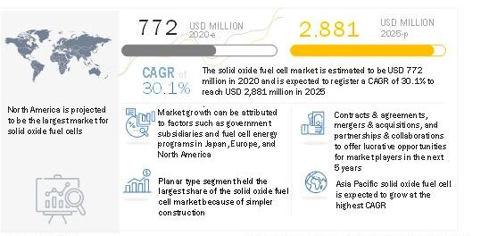 Solid Oxide Fuel Cell Market