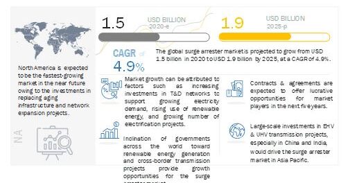 Surge Arrester Market