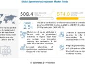 Synchronous Condenser Market