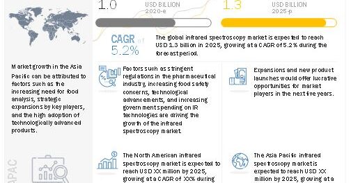 Infrared and Terahertz Spectroscopy Market