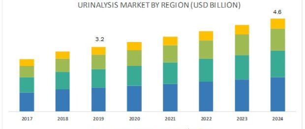 Urinalysis Market