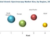 Atomic Spectroscopy Market