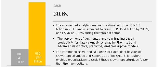 Augmented Analytics Market