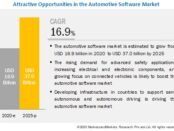 Automotive Software Market