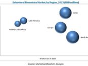 Behavioral Biometrics Market Global Market Deals, Trends, Companies and Financials 2018 - 2023