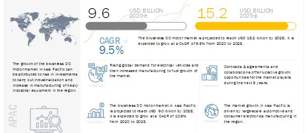 Brushless DC Motor Market