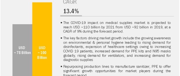 COVID-19 impact on Medical Supplies Market