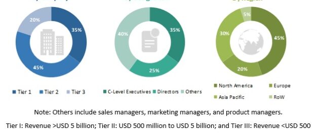 CRISPR Technology Market