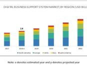 Digital Business Support System Market