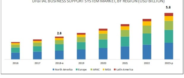 Digital Business Support System Market