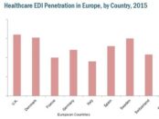 European Healthcare EDI Market
