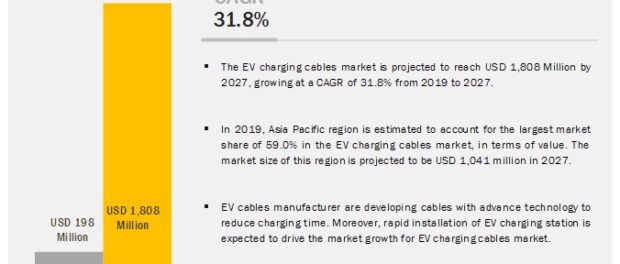 EV Charging Cables Market