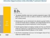 Infertility Treatment Market