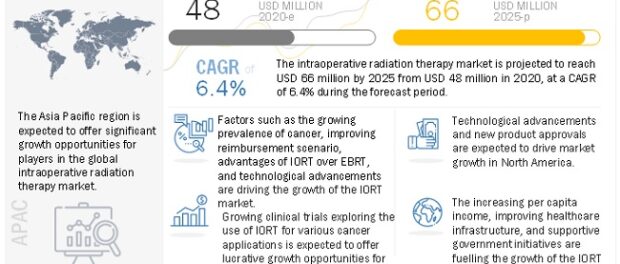 intraoperative radiation therapy market