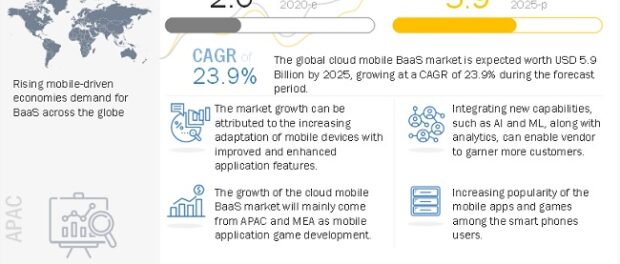 Cloud Mobile Backend as a Service Market