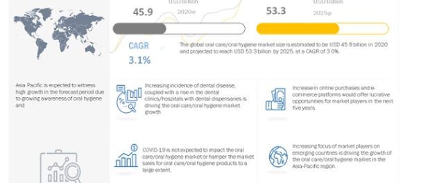 Oral Care Market