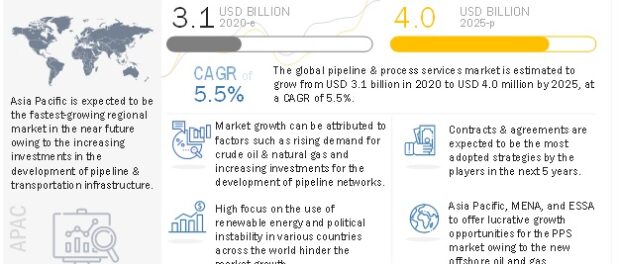 Pipeline & Process Services Market